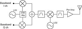 Figure 4. Indirect I/Q upconversion transmitter